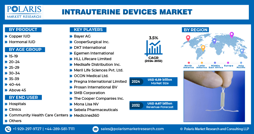 Intrauterine Devices Market infographics